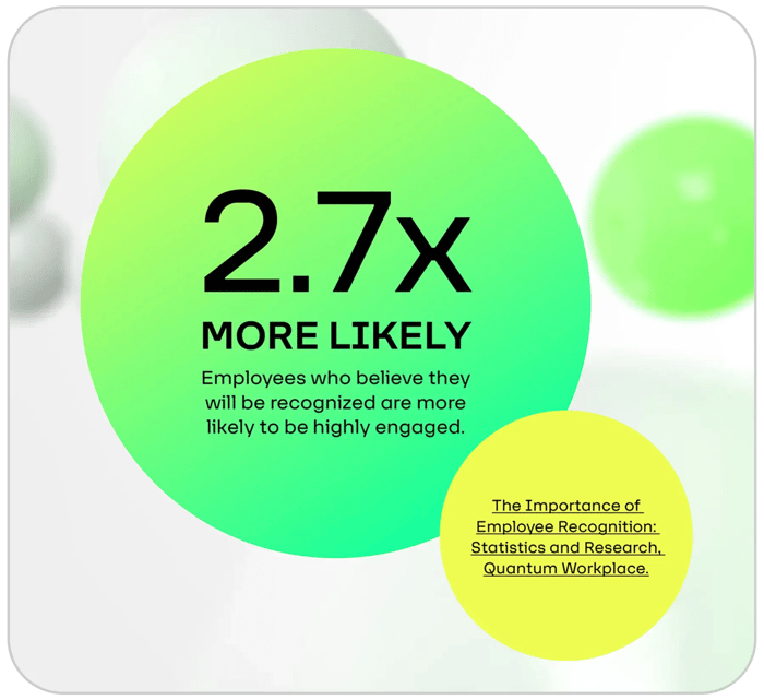 Visual statistic illustrating that employees expecting recognition are 2.7 times more likely to be engaged, according to Quantum Workplace's employee recognition research.