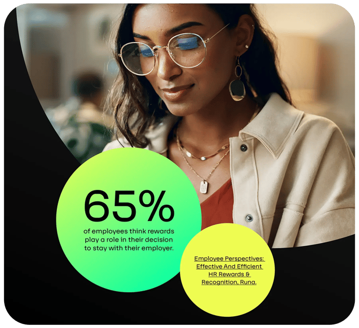 Statistic depicting that 65% of employees consider rewards as a factor in their employment decisions, based on findings from Runa's report on HR rewards and recognition.