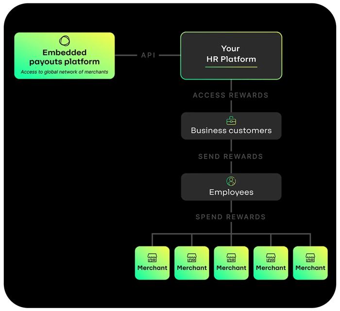 Diagram illustrating the integration of an embedded payouts platform with an HR platform, enabling business customers to access and send rewards to employees, who can spend them at various merchants.