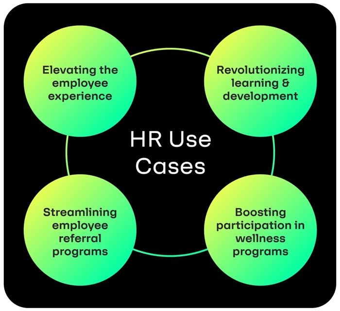 Diagram highlighting HR use cases including elevating the employee experience, revolutionizing learning and development, streamlining employee referral programs, and boosting participation in wellness programs.