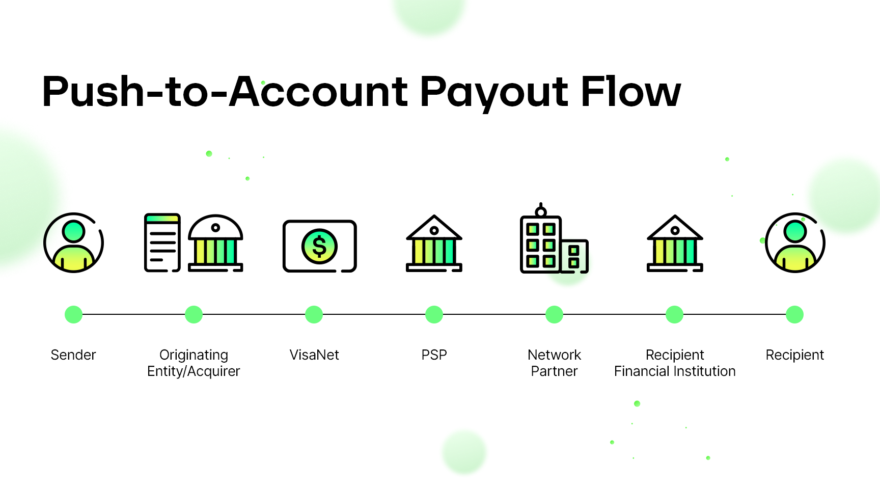 Push-to-Account Payout Flow
