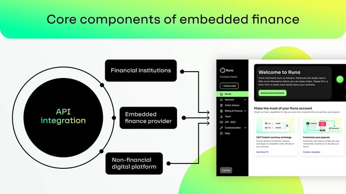 Diagram showing the core components of embedded finance: financial institutions, embedded finance provider, non-financial digital platform, linked via API integration, with a sample digital platform interface.