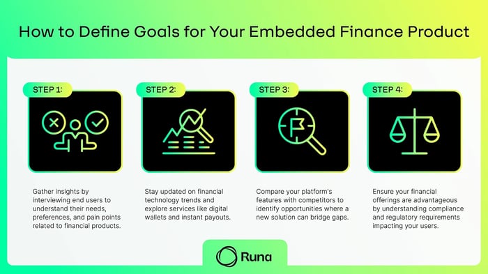 Infographic titled 'How to Define Goals for Your Embedded Finance Product' with four steps outlined in a horizontal layout, each represented by an icon. Step 1 shows an interview icon and text about gathering user insights. Step 2 displays a trend graph icon with advice on staying updated on financial technology. Step 3 features a magnifying glass icon for comparing platform features with competitors. Step 4 includes a balance scale icon emphasizing the importance of understanding compliance and regulatory impacts.