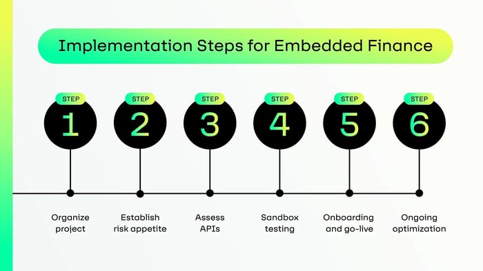 Timeline infographic titled 'Implementation Steps for Embedded Finance' displaying six key steps in a horizontal format, labeled from 1 to 6. Step 1: Organize project, Step 2: Establish risk appetite, Step 3: Assess APIs, Step 4: Sandbox testing, Step 5: Onboarding and go-live, Step 6: Ongoing optimization.