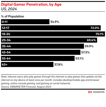 gamers_age_graph_emarketer