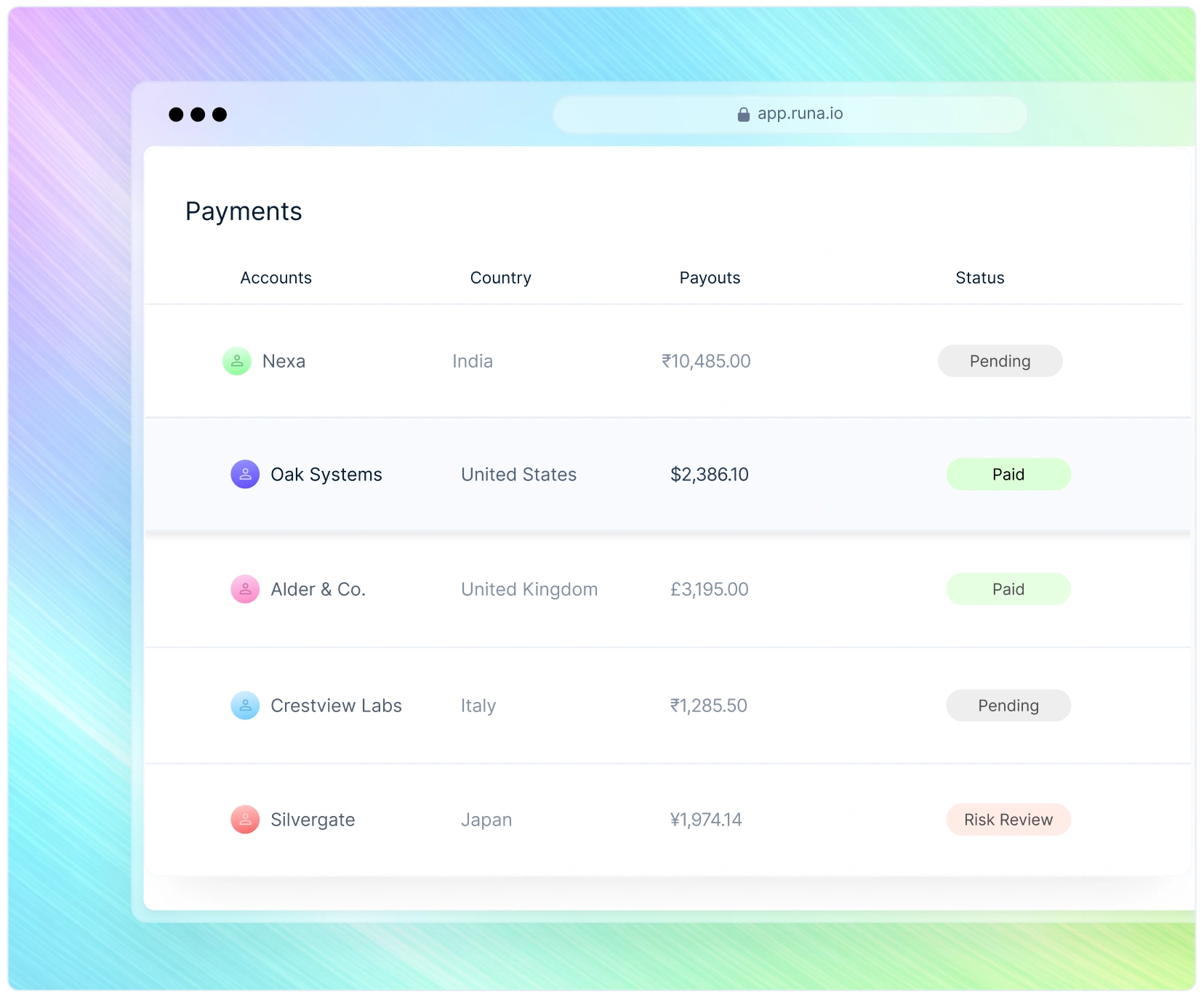 Runa payments dashboard showing global loyalty payouts to accounts in India, the United States, the United Kingdom, Italy, and Japan in local currencies with paid, pending, and risk review statuses